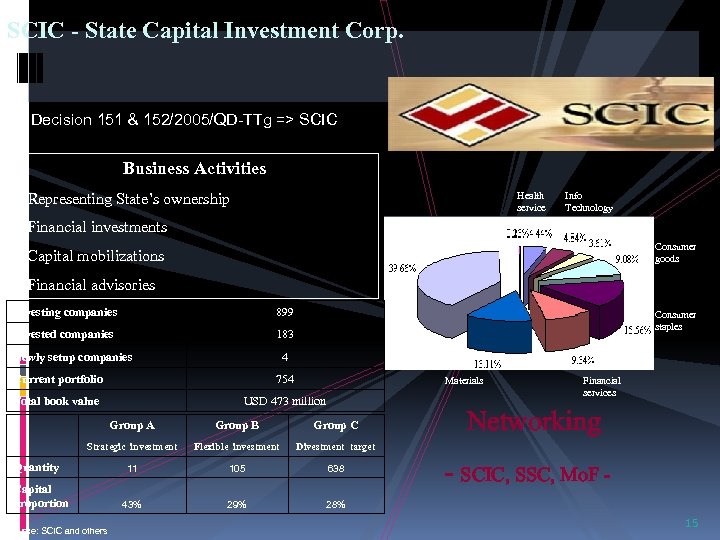 SCIC - State Capital Investment Corp. Decision 151 & 152/2005/QD-TTg => SCIC Business Activities