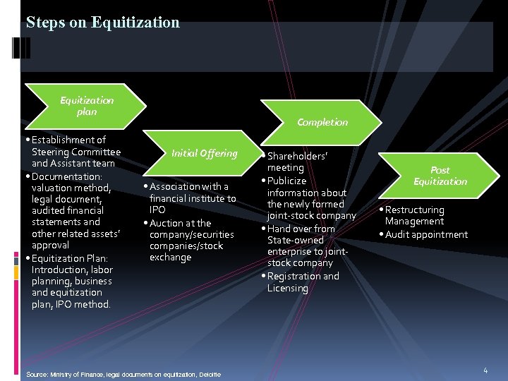 Steps on Equitization plan • Establishment of Steering Committee and Assistant team • Documentation: