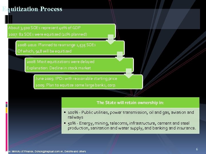 Equitization Process About 3, 500 SOEs represent 40% of GDP 2007: 82 SOEs were