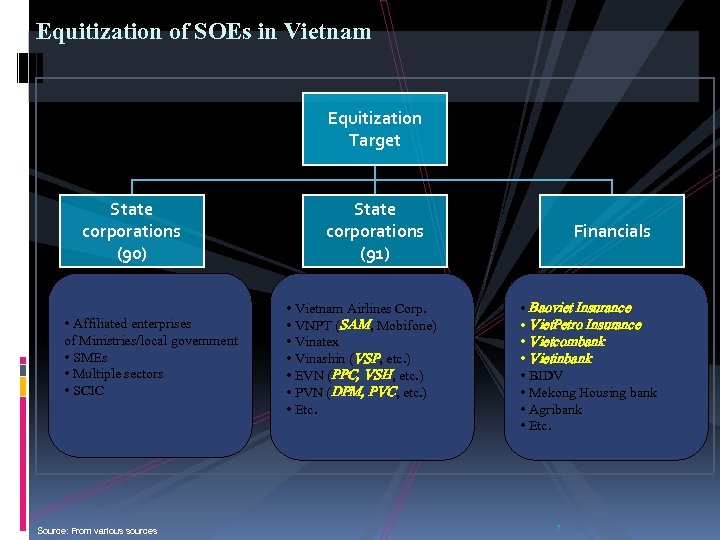 Equitization of SOEs in Vietnam Equitization Target State corporations (90) • Affiliated enterprises of