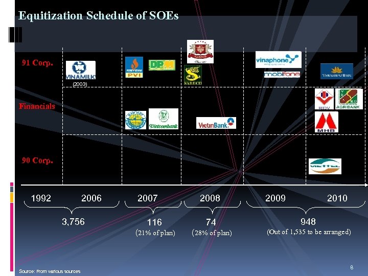 Equitization Schedule of SOEs 91 Corp. (2003) Financials 90 Corp. 1992 2006 3, 756