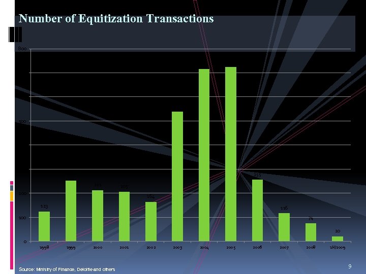 Number of Equitization Transactions 800 715 724 700 600 539 500 400 300 255