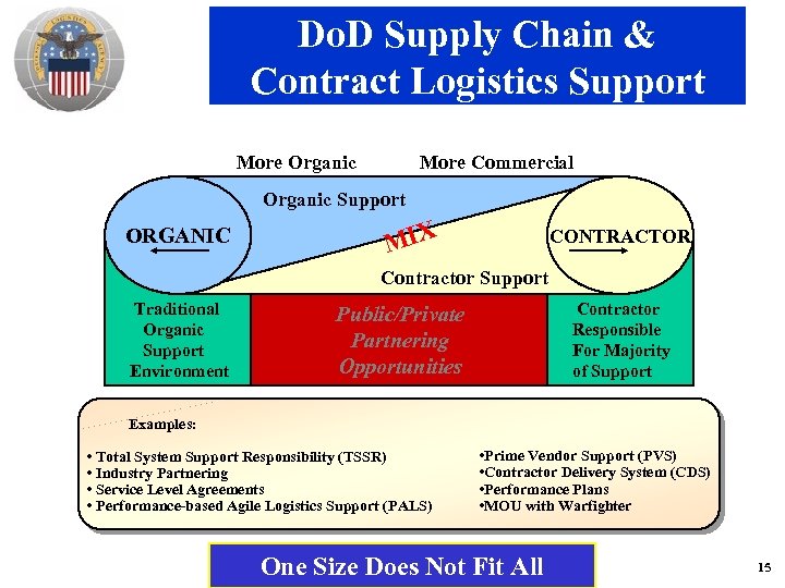 Do. D Supply Chain & Contract Logistics Support More Organic More Commercial Organic Support
