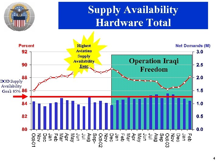 Supply Availability Hardware Total Percent Highest Aviation Supply Availability Ever Net Demands (M) Operation