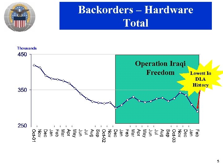Backorders – Hardware Total Thousands Operation Iraqi Freedom Lowest In DLA History 5 