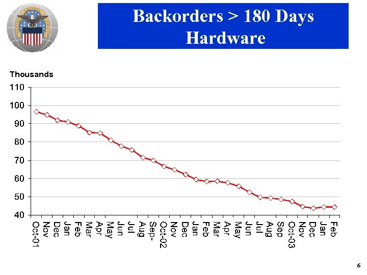 Backorders > 180 Days Hardware Thousands 6 