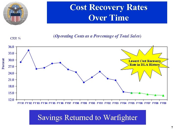 Cost Recovery Rates Over Time Percent CRR % (Operating Costs as a Percentage of