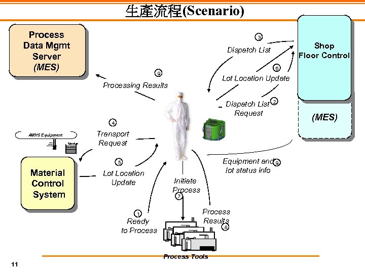 生產流程(Scenario) Process Data Mgmt Server (MES) 3 Shop Floor Control Dispatch List 6 9