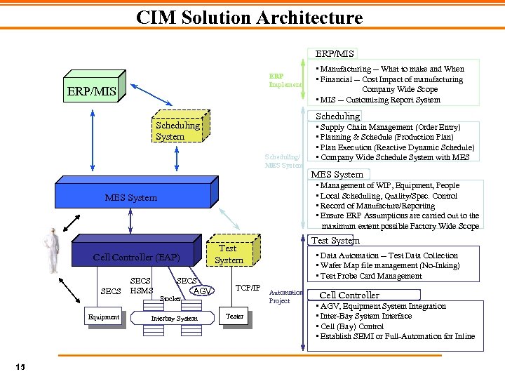 CIM Solution Architecture ERP/MIS ERP Implement ERP/MIS Scheduling System Scheduling/ MES System Cell Controller