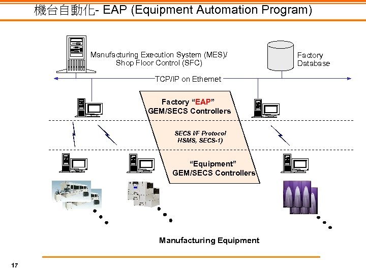 機台自動化- EAP (Equipment Automation Program) Manufacturing Execution System (MES)/ Shop Floor Control (SFC) TCP/IP