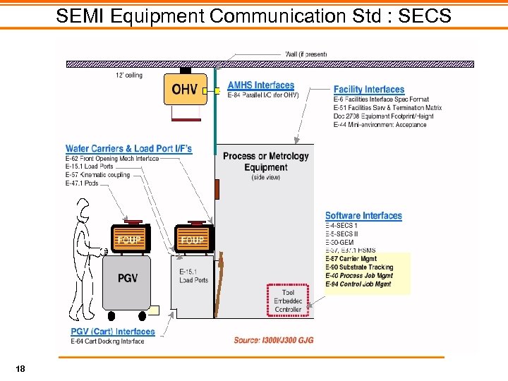 SEMI Equipment Communication Std : SECS 18 