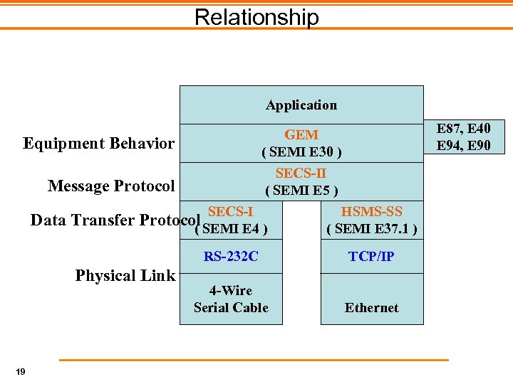 Relationship Application Equipment Behavior Message Protocol E 87, E 40 E 94, E 90