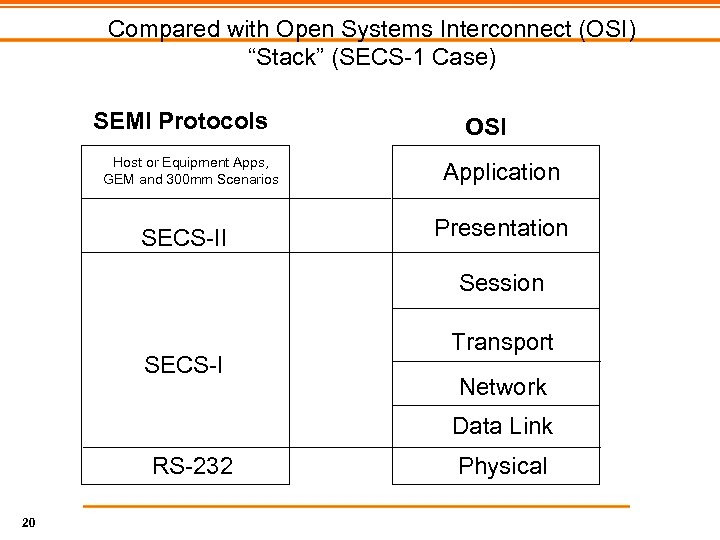 Compared with Open Systems Interconnect (OSI) “Stack” (SECS-1 Case) SEMI Protocols Host or Equipment