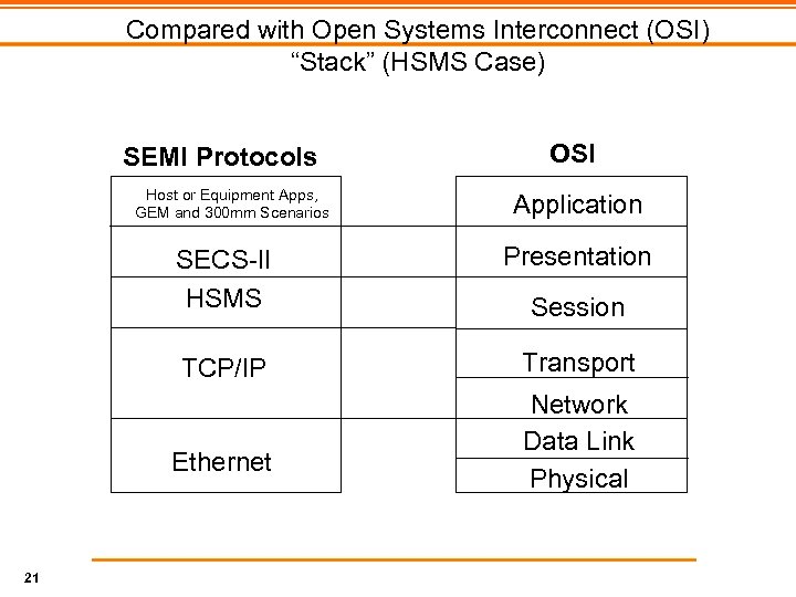 Compared with Open Systems Interconnect (OSI) “Stack” (HSMS Case) SEMI Protocols Host or Equipment