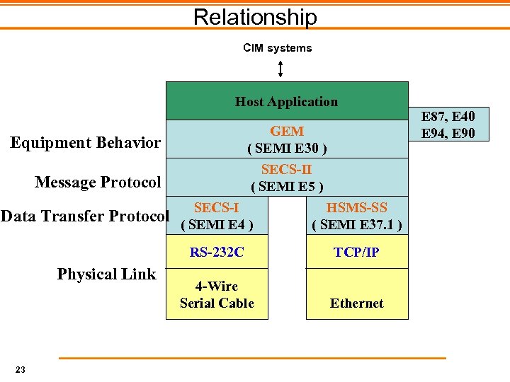 Relationship CIM systems Host Application Equipment Behavior GEM ( SEMI E 30 ) Message