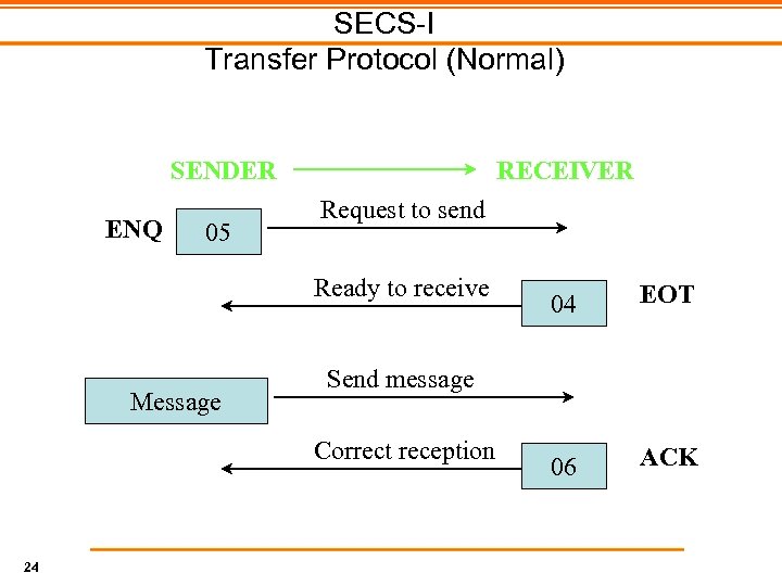 SECS-I Transfer Protocol (Normal) SENDER ENQ 05 RECEIVER Request to send Ready to receive