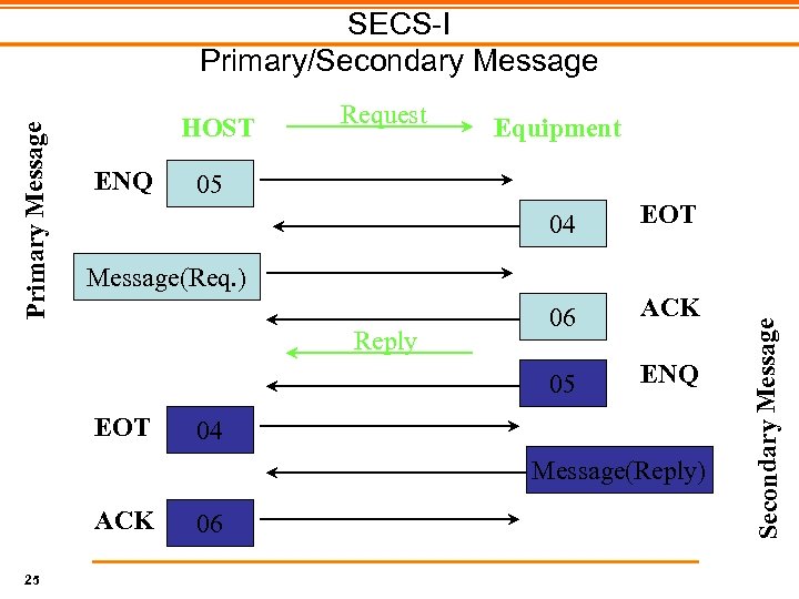 HOST ENQ Request Equipment 05 04 EOT 06 ACK 05 ENQ Message(Req. ) Reply