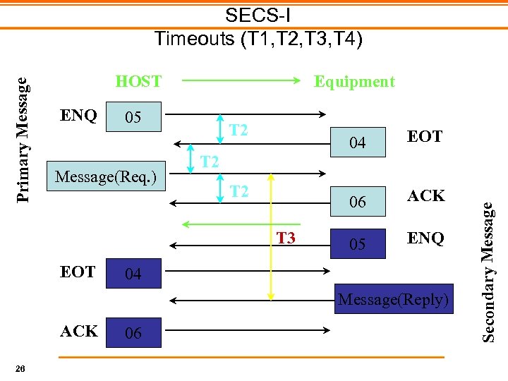 HOST ENQ Equipment 05 Message(Req. ) T 2 04 06 ACK 05 ENQ T