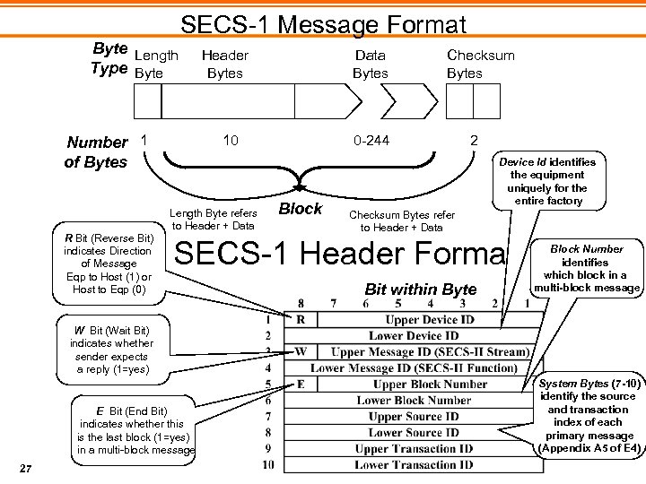 SECS-1 Message Format Byte Length Type Byte Number 1 of Bytes R Bit (Reverse