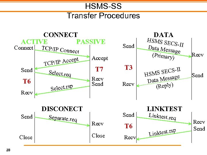 HSMS-SS Transfer Procedures CONNECT ACTIVE PASSIVE Connect Send T 6 Recv TCP/IP Con nect