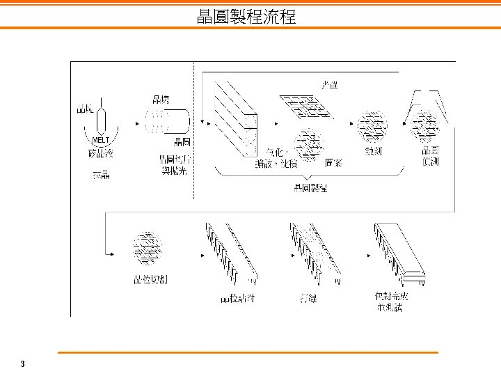 晶圓製程流程 3 