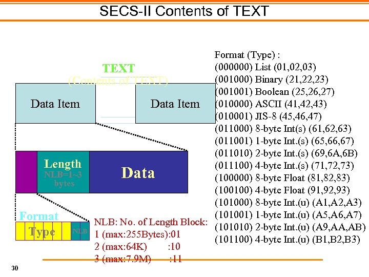 SECS-II Contents of TEXT Format (Type) : (000000) List (01, 02, 03) TEXT (001000)