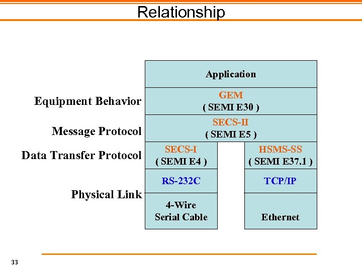 Relationship Application Equipment Behavior GEM ( SEMI E 30 ) Message Protocol SECS-II (