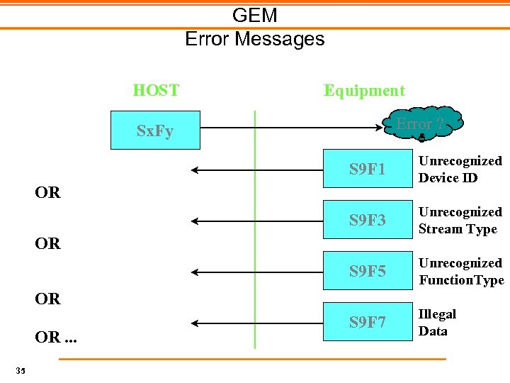 GEM Error Messages HOST Equipment Error ? Sx. Fy S 9 F 1 Unrecognized