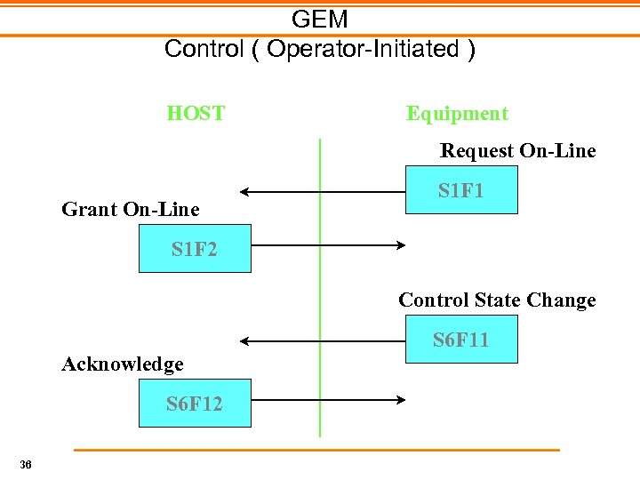 GEM Control ( Operator-Initiated ) HOST Equipment Request On-Line Grant On-Line S 1 F