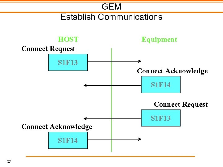 GEM Establish Communications HOST Connect Request Equipment S 1 F 13 Connect Acknowledge S