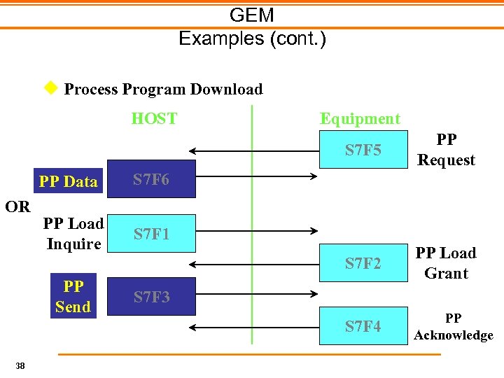 GEM Examples (cont. ) Process Program Download HOST Equipment S 7 F 5 S