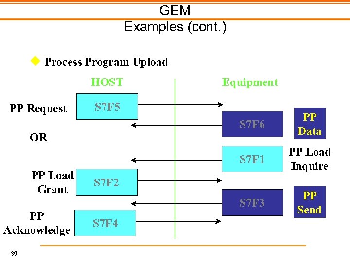 GEM Examples (cont. ) Process Program Upload HOST PP Request Equipment S 7 F