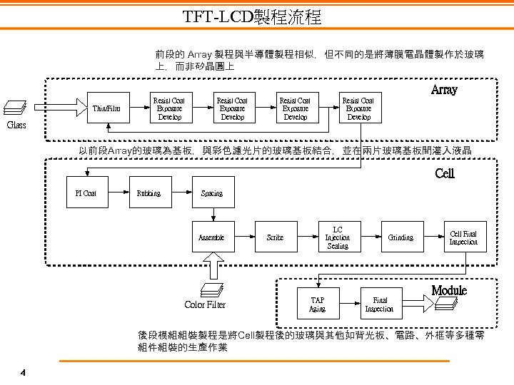 TFT-LCD製程流程 前段的 Array 製程與半導體製程相似，但不同的是將薄膜電晶體製作於玻璃 上，而非矽晶圓上 Array Thin/Film Glass Resist Coat Exposure Develop 以前段Array的玻璃為基板，與彩色濾光片的玻璃基板結合，並在兩片玻璃基板間灌入液晶 Cell