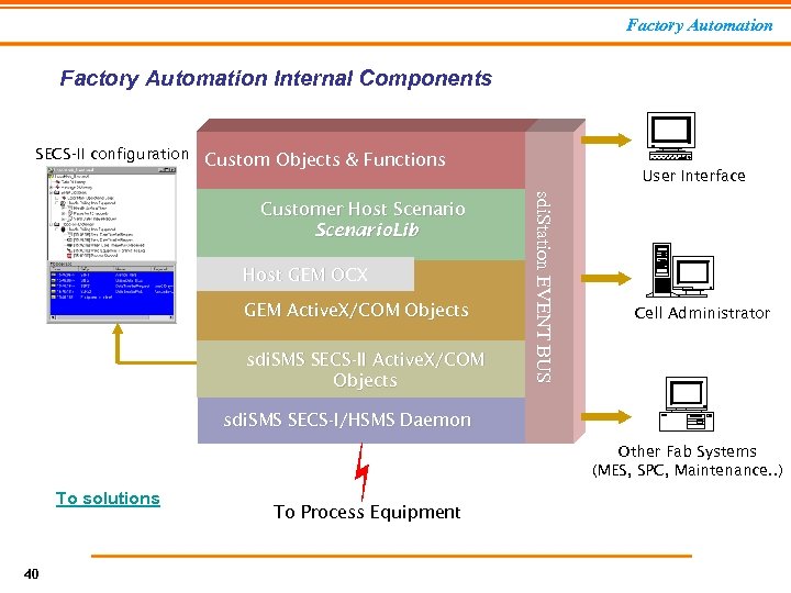 Factory Automation Internal Components SECS-II configuration Custom Objects & Functions Event Bus Host GEM