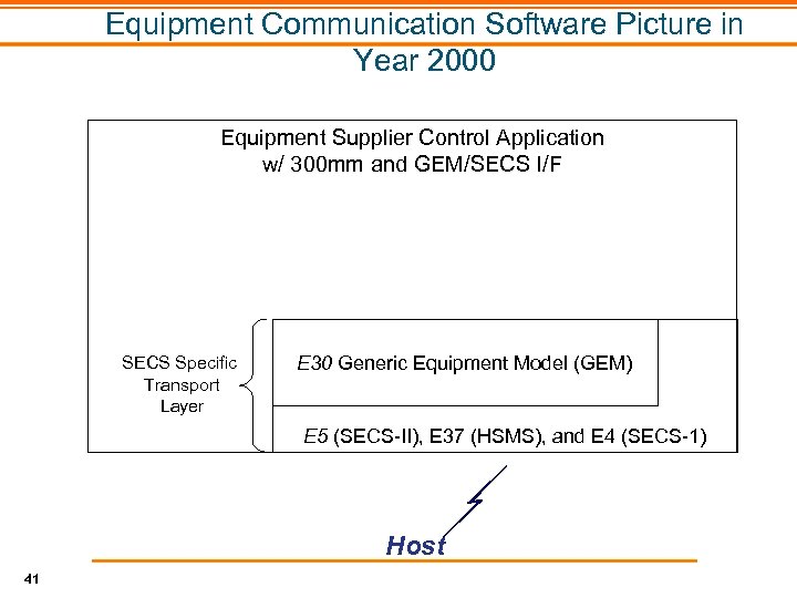 Equipment Communication Software Picture in Year 2000 Equipment Supplier Control Application w/ 300 mm