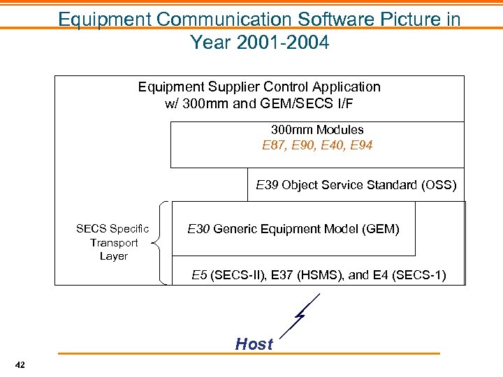 Equipment Communication Software Picture in Year 2001 -2004 Equipment Supplier Control Application w/ 300