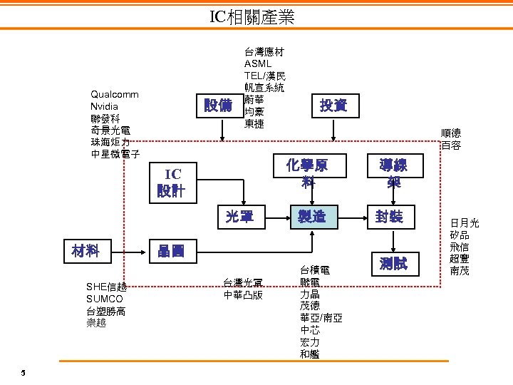 IC相關產業 Qualcomm Nvidia 聯發科 奇景光電 珠海炬力 中星微電子 設備 台灣應材 ASML TEL/漢民 帆宣系統 蔚華 均豪