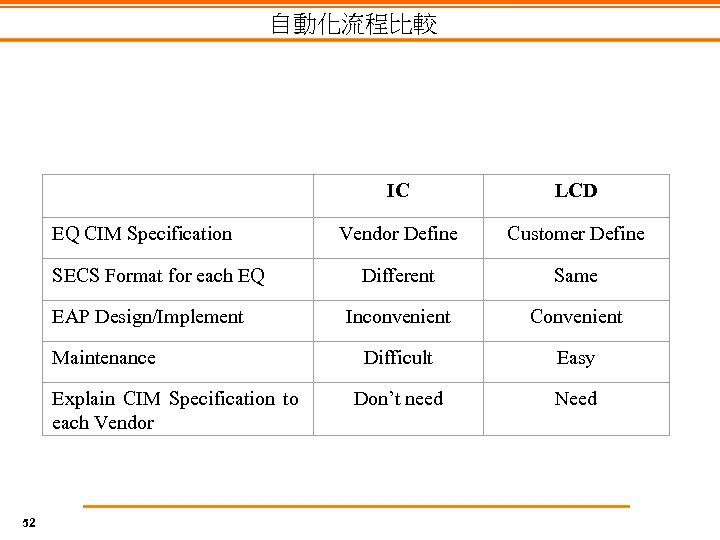 自動化流程比較 EQ CIM Specification SECS Format for each EQ EAP Design/Implement Maintenance Explain CIM