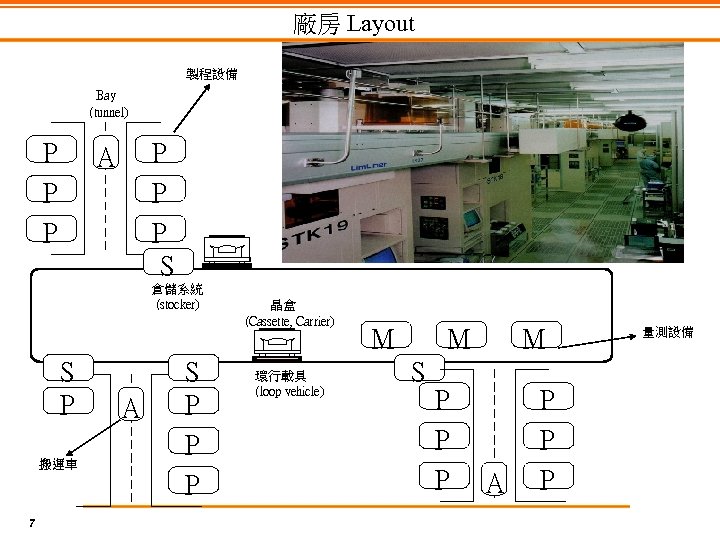 廠房 Layout 製程設備 Bay (tunnel) P P P S A 倉儲系統 (stocker) S P