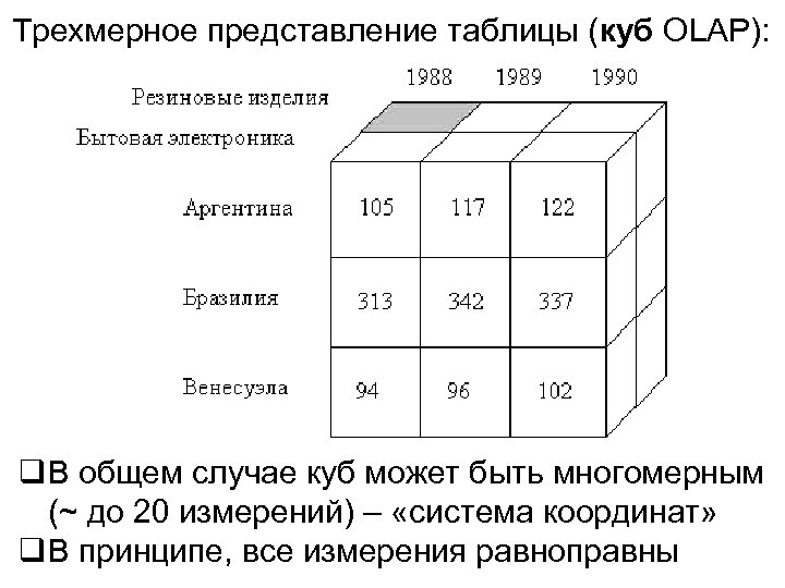 Трехмерное представление таблицы (куб OLAP): В общем случае куб может быть многомерным (~ до