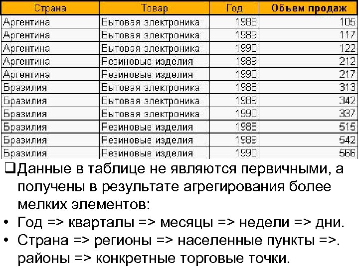  Данные в таблице не являются первичными, а получены в результате агрегирования более мелких