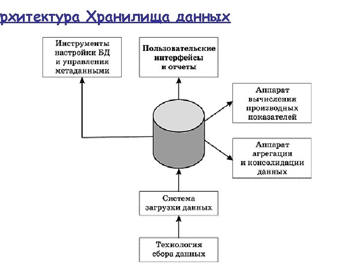 рхитектура Хранилища данных 