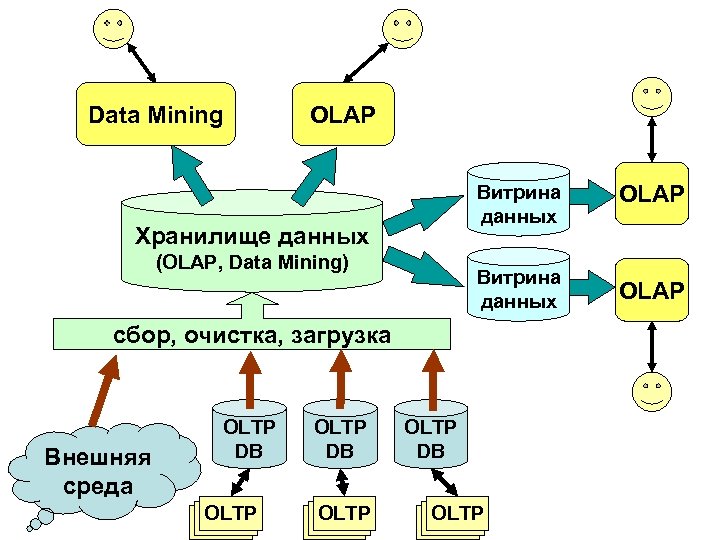 Data Mining OLAP Витрина данных Хранилище данных (OLAP, Data Mining) Витрина данных сбор, очистка,