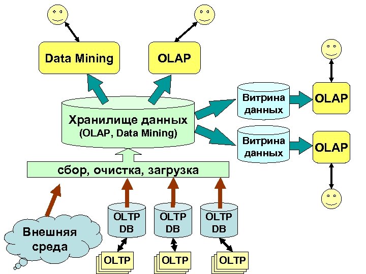 Data Mining OLAP Витрина данных Хранилище данных (OLAP, Data Mining) Витрина данных сбор, очистка,