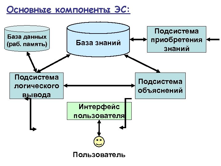 Основные компоненты ЭС: База данных (раб. память) База знаний Подсистема логического вывода Подсистема приобретения