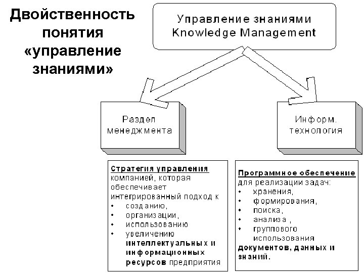 Понятие менеджмент знаний. Стратегии управления знаниями. Управление знаниями в менеджменте. Концепция управления знаниями. Управленческие знания это понятие.