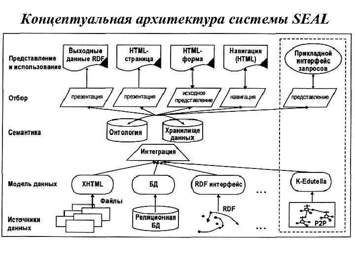 Концептуальная схема информационной системы