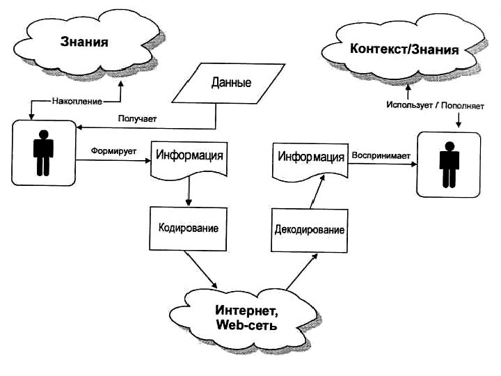 Движение знание. Корпоративная информация схема. Корпоративные сообщения схема. Виды корпоративной информации схема. Схема работы OLTP.