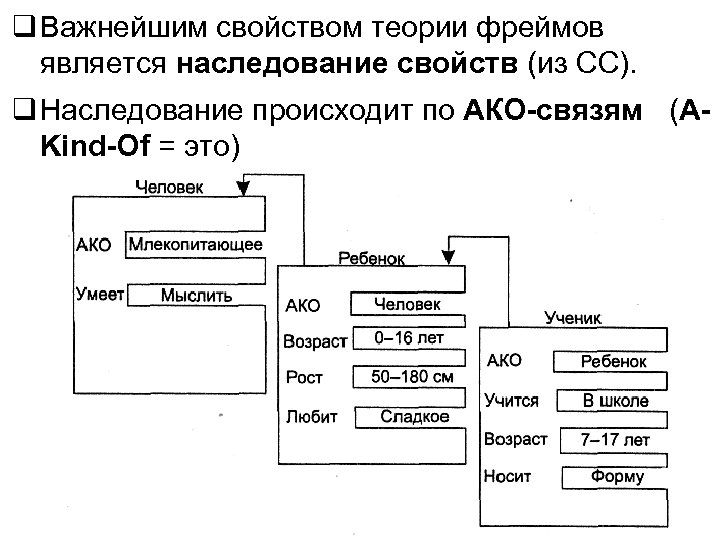  Важнейшим свойством теории фреймов является наследование свойств (из СС). Наследование происходит по АКО-связям