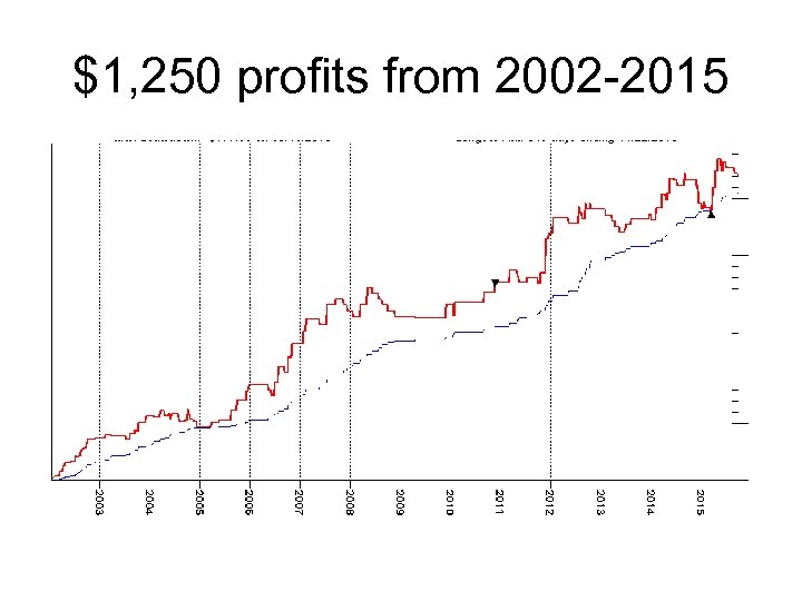 $1, 250 profits from 2002 -2015 